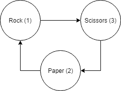 The Cycle of Rock Paper Scissors