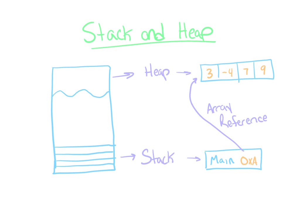 Stack and Heap Diagram
