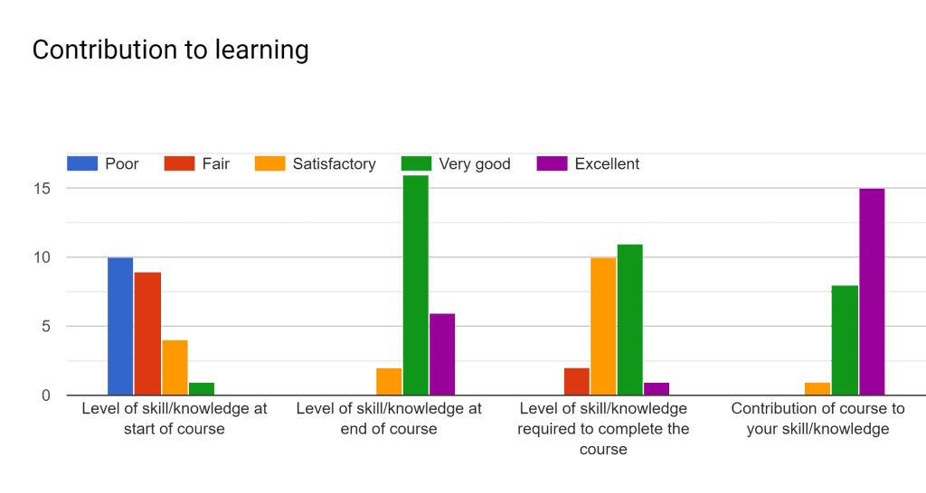 CSE 2221 (Summer 2019): Contribution to Learning Bar Chart