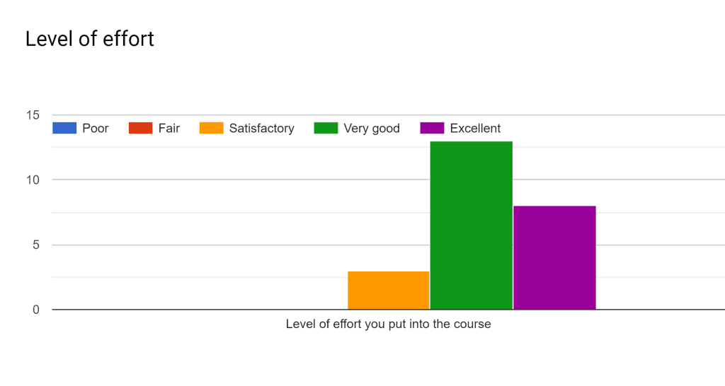 CSE 2221 (Summer 2019): Level of Effort Bar Chart