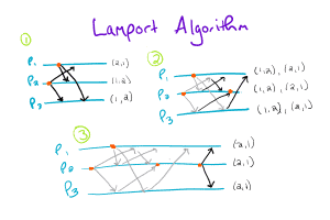 Lamport Algorithm Diagram