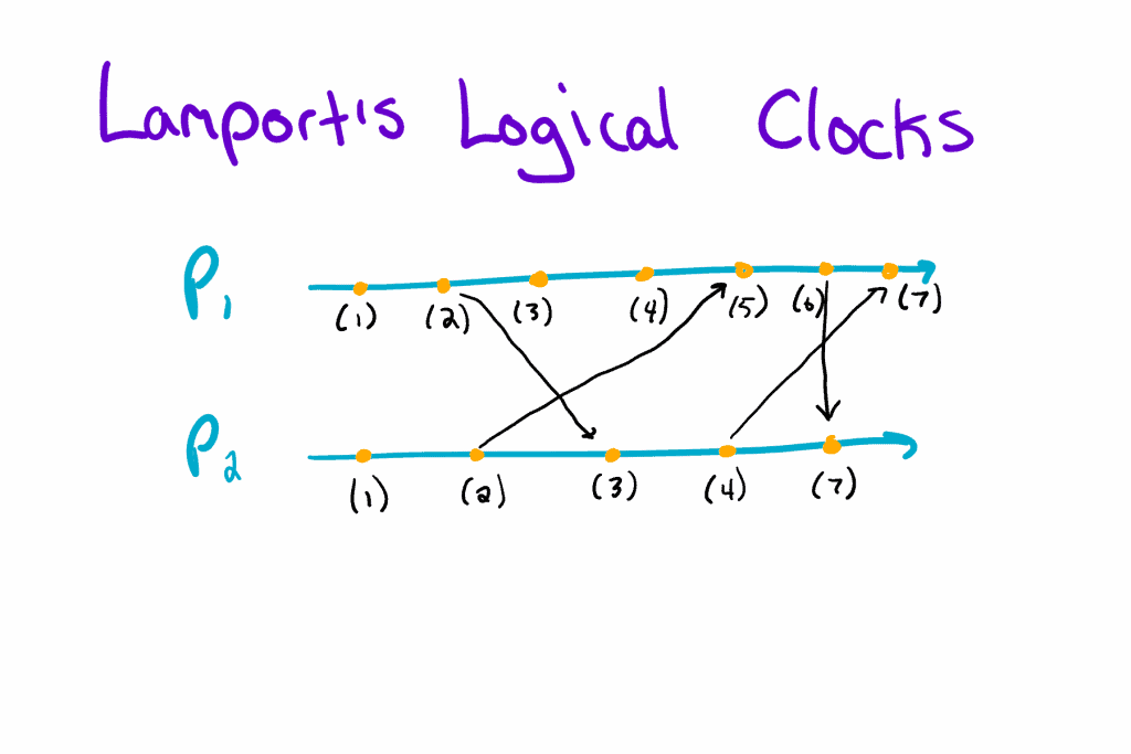 Lamport's Logical Clocks