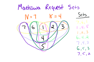 Maekawa Request Sets Diagram