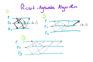 Ricart-Agrawala Algorithm Diagram