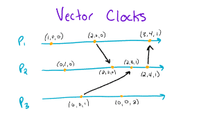 Vector Clocks Diagram