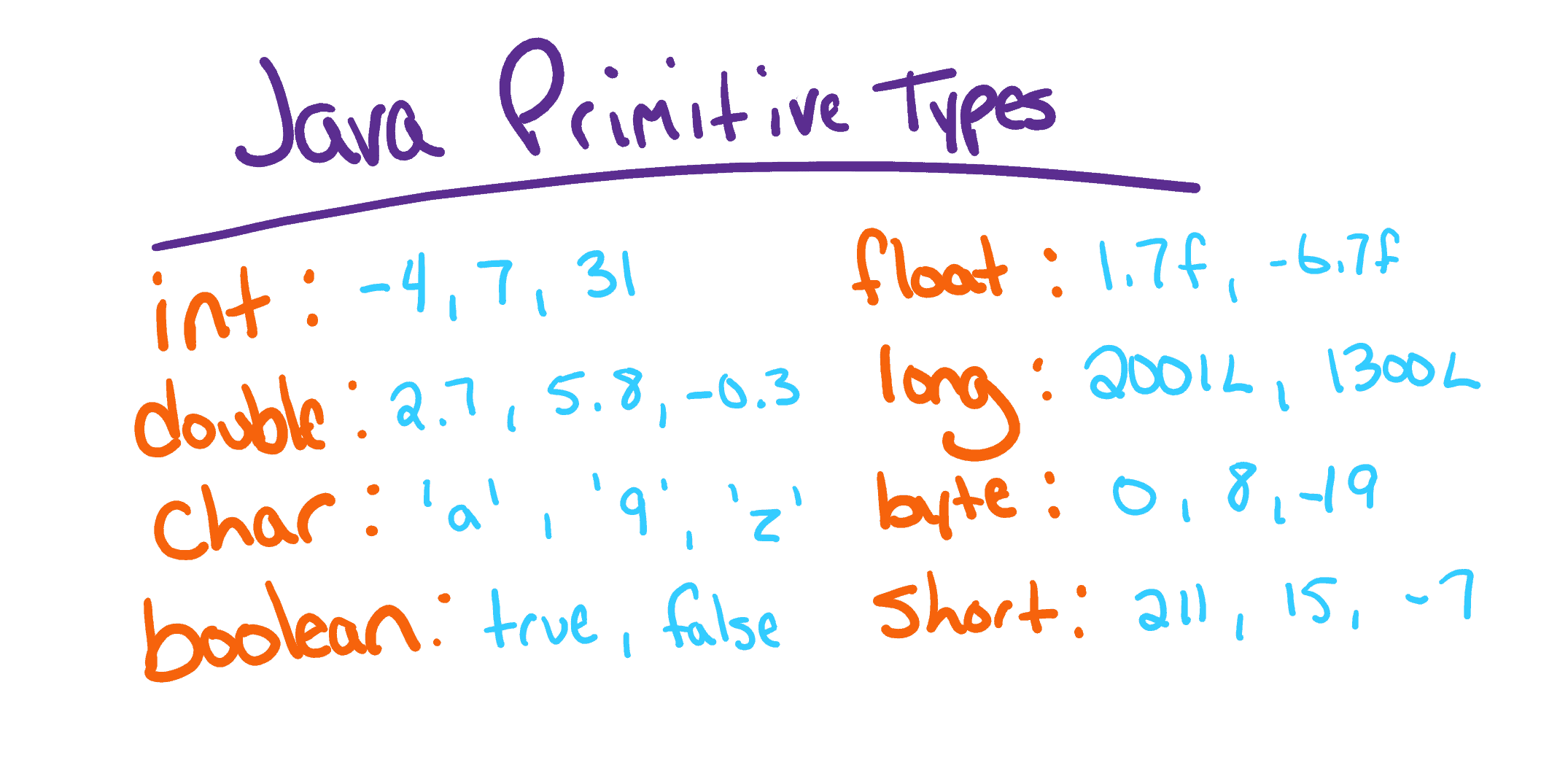assignment primitive types java