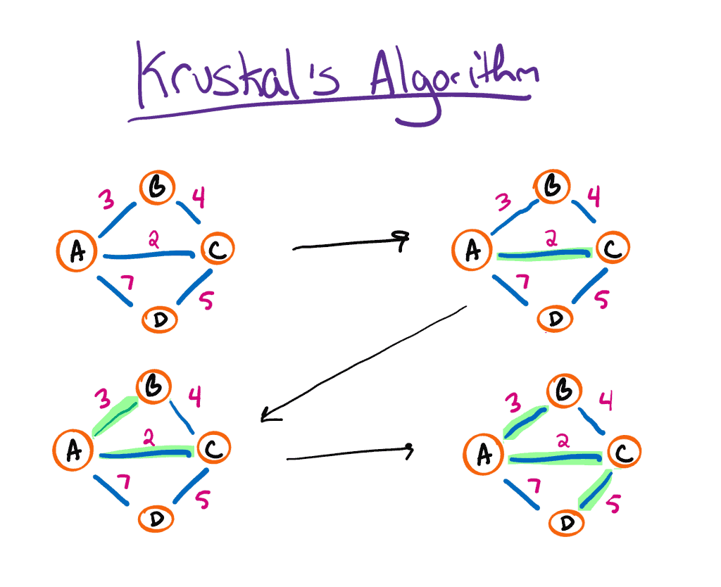 Kruskal's Algorithm Diagram