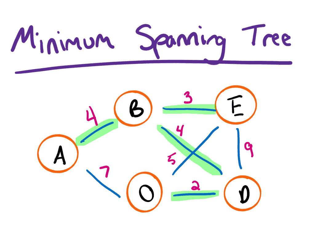 Minimum Spanning Tree Diagram