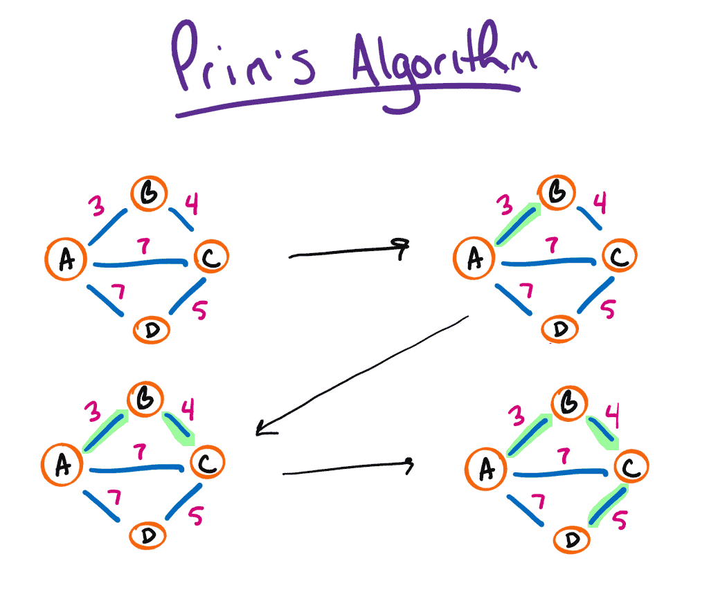 Prim's Algorithm Diagram