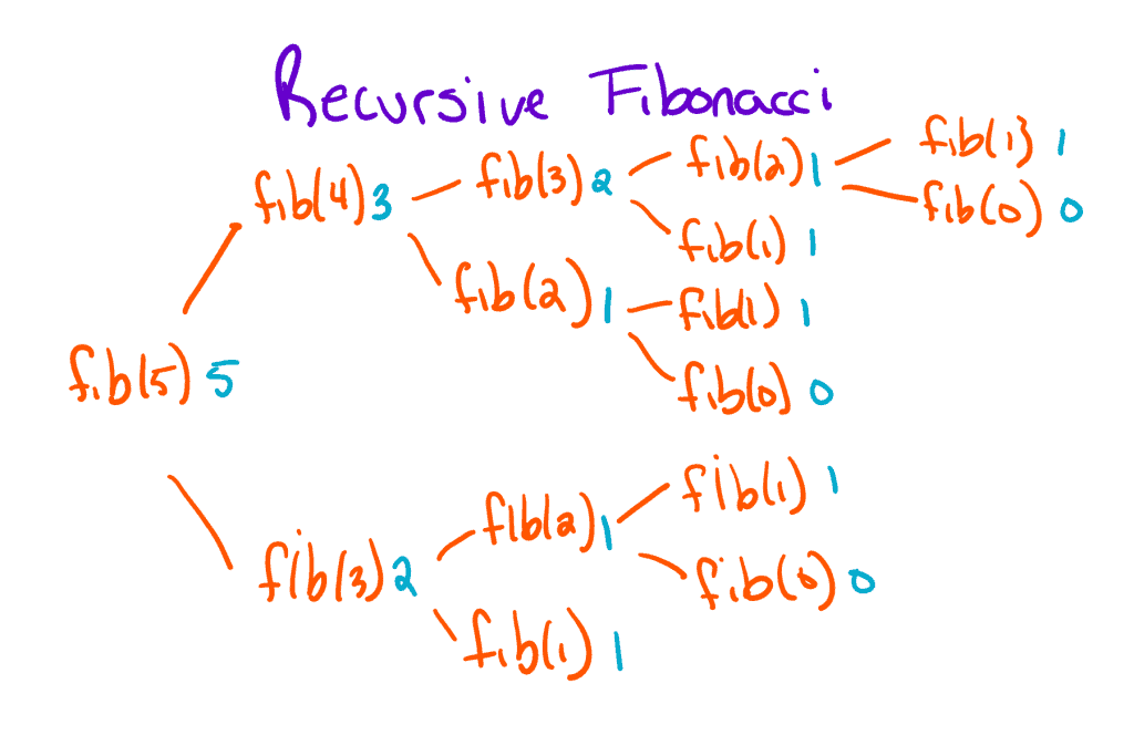 Recursive Fibonacci Diagram