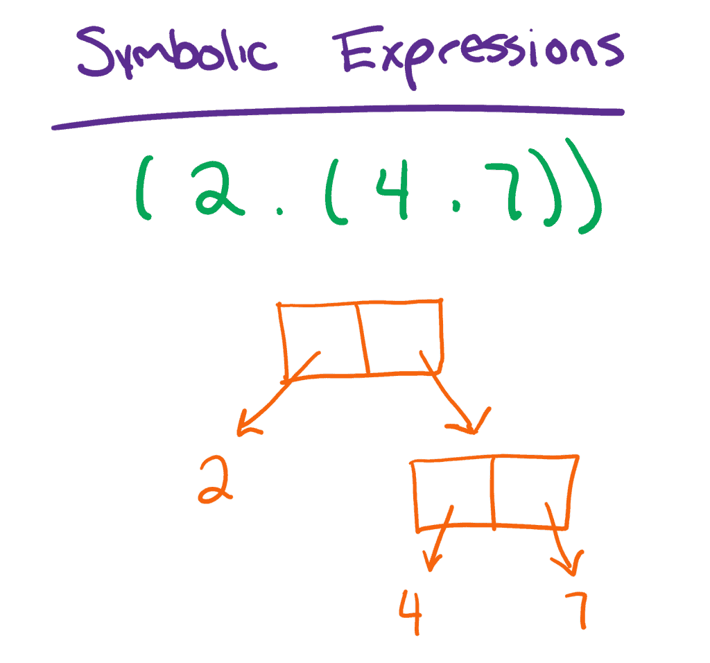 Symbolic Expressions Diagram