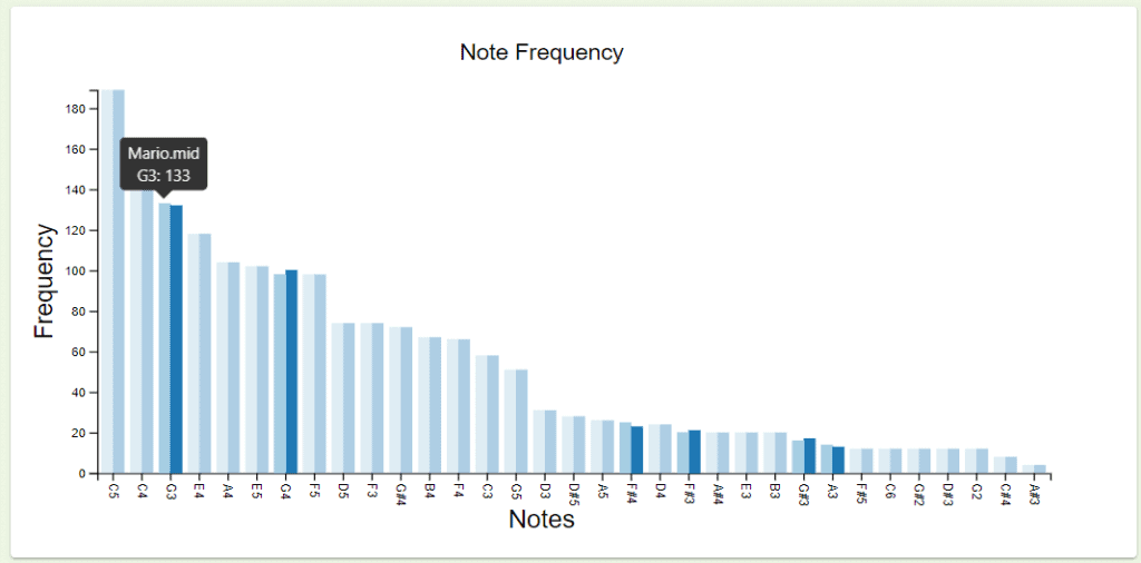 JuxtaMIDI Note Frequency Plot with Tooltip