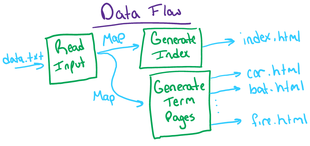 Data Flow Graph for Programming Projects