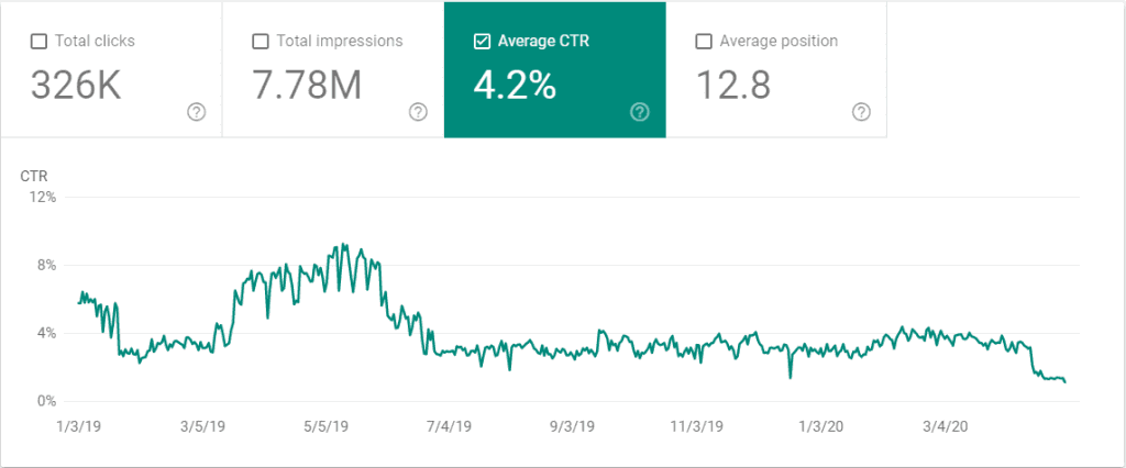 Average Click-Through Rate for the Last 16 Months on The Renegade Coder