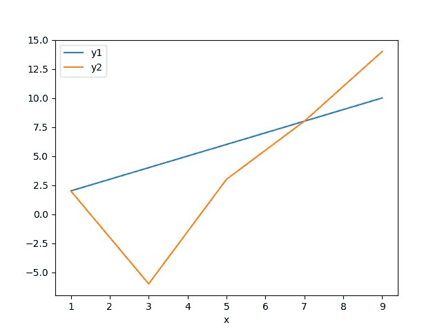 Matplotlib Line Plot Using DataFrame With Two Lines