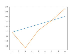 How to Plot a Line Using Matplotlib in Python: Lists, DataFrames, and ...