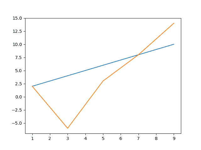 Object Plot Two Lines