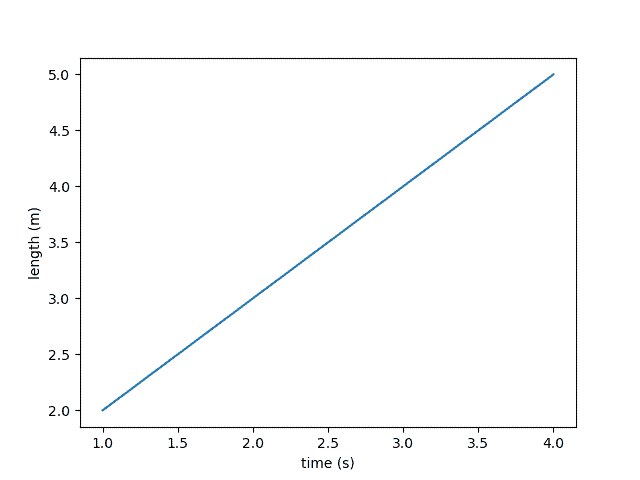 Line Plot With Axes Labels