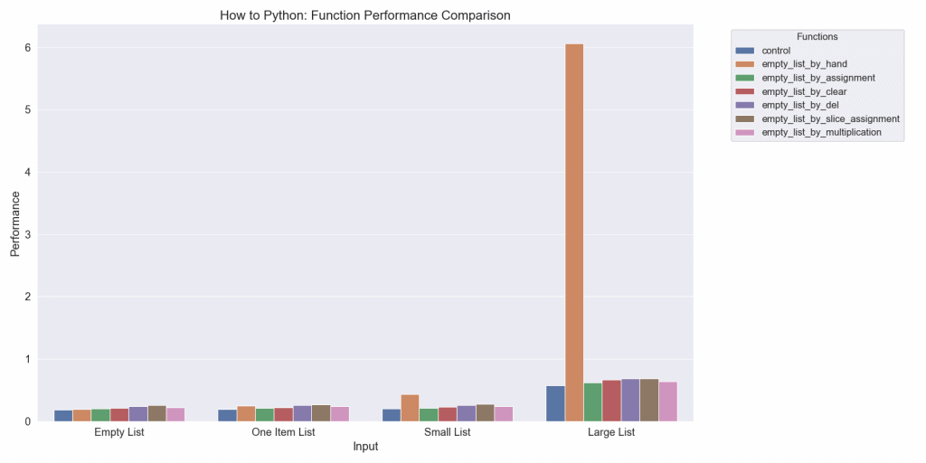 Empty List Performance Comparison Data Visualization
