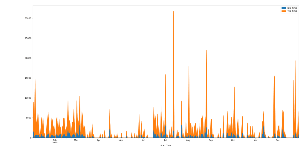 2020 Trip Time vs. Idle Time Made With Pandas