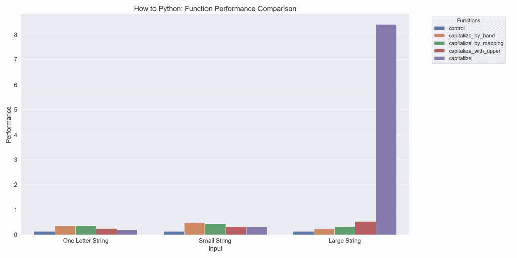 Comparing Python Capitalization Function Performance
