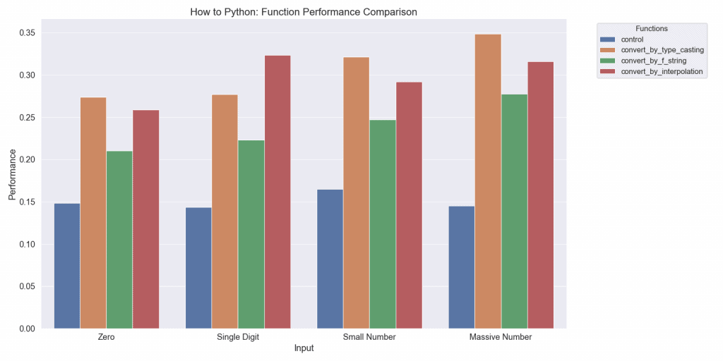Comparing Python Integer to String Conversion Solution Performance
