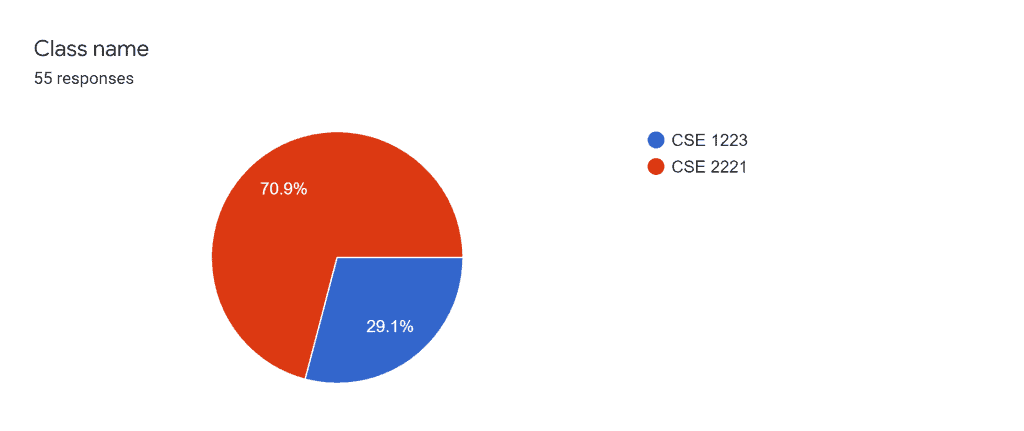CSE 2221 (Fall 2021): Class Name Pie Chart -- 70.9% CSE 2221 and 29.1% CSE 1223