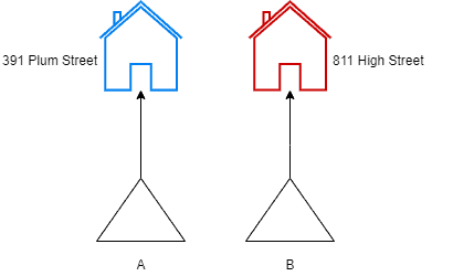 Reference Types: Red and Blue House Variables