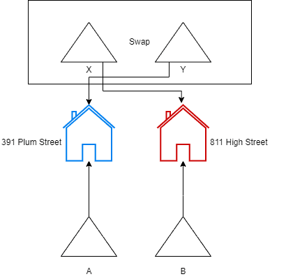 Reference Types: Blue and Red House Copied and Swapped References