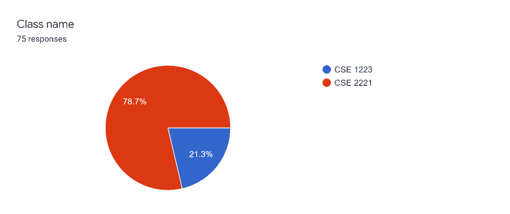 CSE 2221 (Spring 2022): Class Name Pie Chart -- 78.7% CSE 2221 and 21.3% CSE 1223