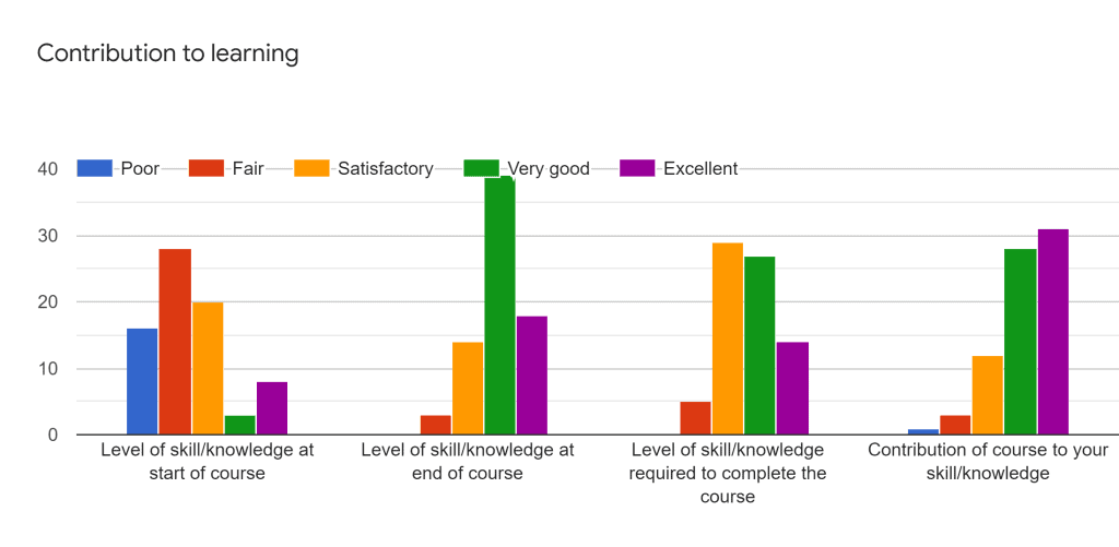 CSE 2221 (Spring 2022): Contribution to Learning Bar Chart