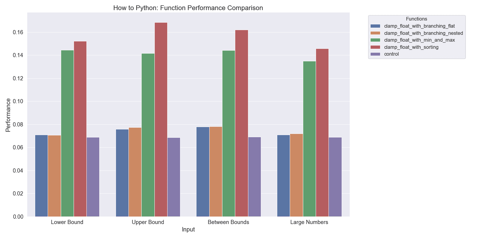 How to Clamp a Floating Point Number in Python: Branching, Sorting, and ...