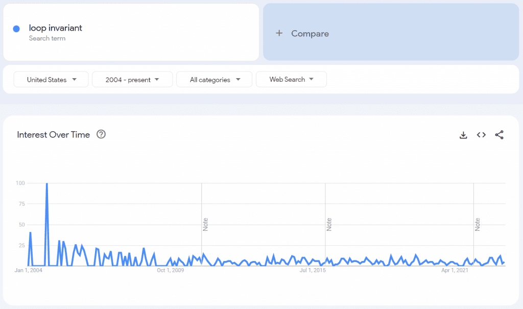 Google Trends: Loop Invariant. Outside of October 2004, the term has not seen much life. There are periodic searches over the year, but none really rising above 25 since probably 2005.