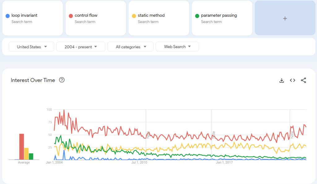 Google Trends: Loop Invariant vs. Control Flow vs. Static Method vs. Parameter Passing. Control Flow is the most popular search term on average since 2004. Loop Invariant is the least popular.