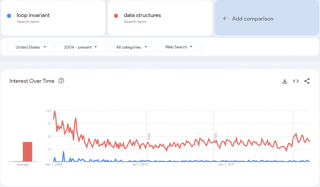 Google Trends: Loop Invariant vs. Data Structures. Data Structures outperforms loop invariant as a search term since 2004.