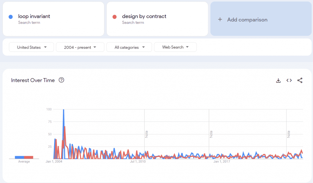 Google Trends: Loop Invariant vs. Design by Contract. Both terms are very close in trend. Difficult to visually tell the difference.