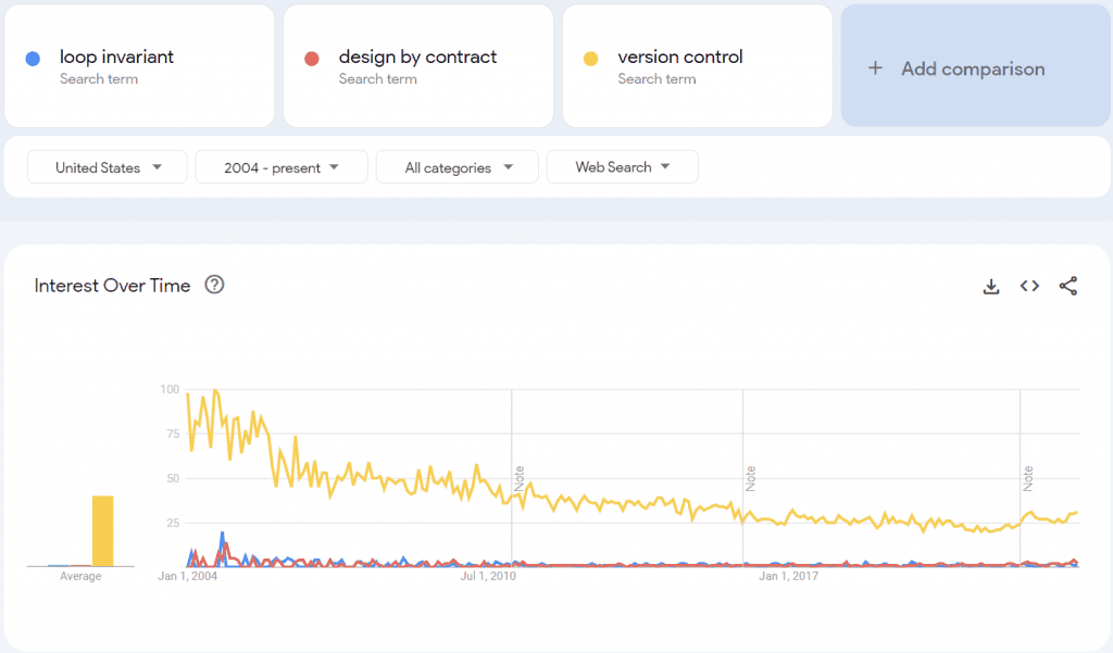 Google Trends: Loop Invariant vs. Design by Contract vs. Version Control. Version control outperforms both by a significant margin since 2004.