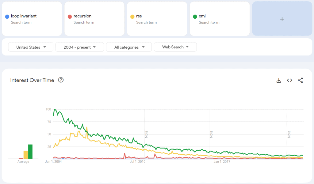 Google Trends: Loop Invariant vs. Recursion vs. RSS vs. XML. XML is the most popular search term on average. Loop Invariant is the least popular on average.