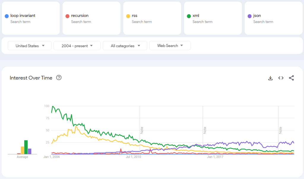 Google Trends: Loop Invariant vs. Recursion vs. RSS vs. XML vs. JSON. XML is most popular on average since 2004. Loop Invariant is least popular on average.