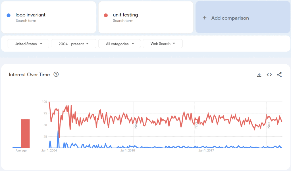 Google Trends: Loop Invariant vs. Unit Testing. Unit Testing as a search term outperforms loop invariants by a large margin since 2004. Loop Invariant may have outperformed unit testing in one month in 2004.