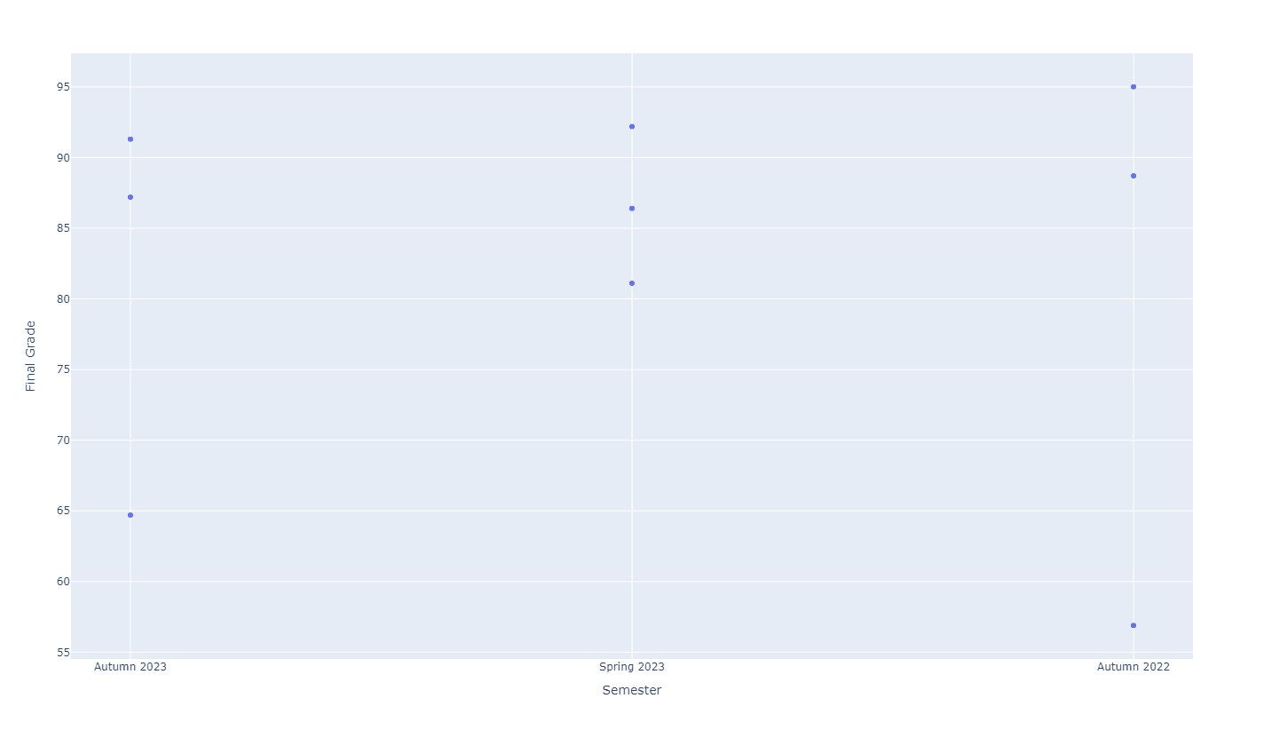 How to Plot Semesters Using Pandas and Plotly – The Renegade Coder