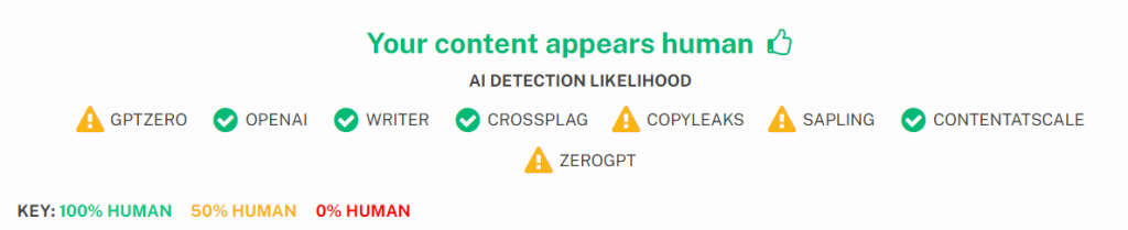 A screenshot of an AI detection tool that reported my article as appearing human.