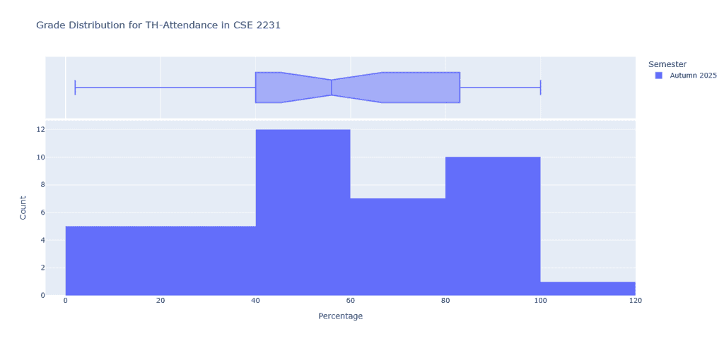 A graph showing the attendance distribution for the 12:40 section of Autumn 2025. The curve is a bimodal distribution with peaks around 40 - 60% and 80 - 100% attendance. A box plot also shows the median of 56%.