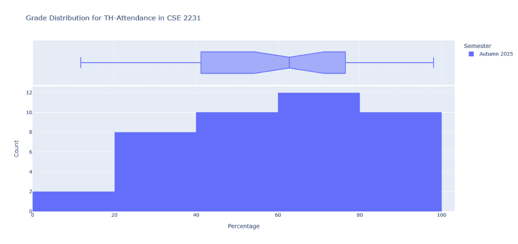 A graph showing the attendance distribution for the 1:50 section of Autumn 2025. The curve is a normal distribution centered around 60 - 80% attendance. A box plot also shows the median of 62%.