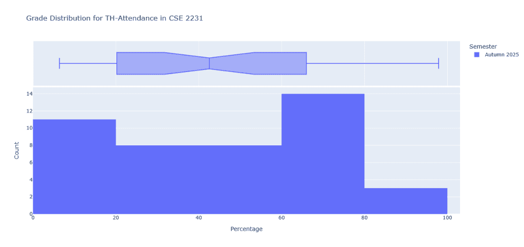 A graph showing the attendance distribution for the 4:10 section of Autumn 2025. The curve is a bimodal distribution with peaks around 0 - 20% and 60 - 80% attendance. A box plot also shows the median of 42%.
