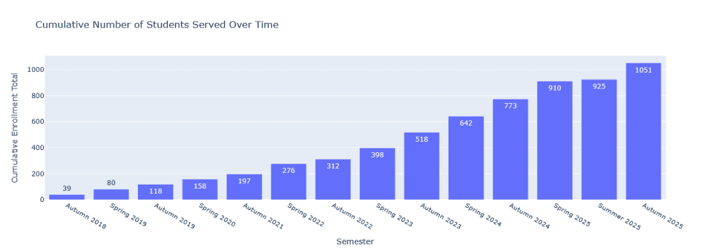 A graph of the number of students I've taught over time as a cumulative sum. The bar totals are as follows: 39, 80, 118, 158, 197, 276, 312, 398, 518, 642, 773, 910, 925, 1051.