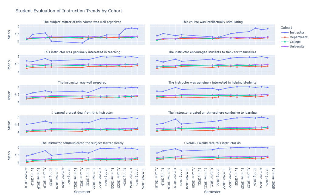 A graph of the trends in SEI scores for all ten questions by cohort. It is difficult to articulate the graph directly, but the broad trend is that all scores have improved and largely leveled off near the max since about Autumn 2022. Department, College, and University scores are largely unchanged but maybe slightly better on average since 2018.