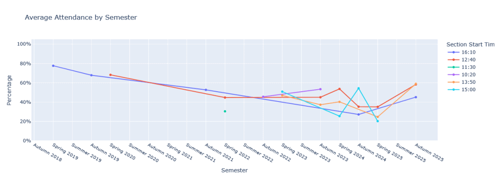 A plot of attendance over time with separate lines for the time of day the class was held. The x-axis shows the semesters beginning with Autumn 2018 and ending with Autumn 2025. The y-axis shows the average percentage of attendance. There are seven different class times shown that still show a general downward trend over time. One point of note is the 3:00 PM section in Spring 2025, which had an average attendance rate near 20%.